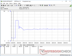 Prime95 iniciado en la marca de los 20. Observe el pico temporal en el consumo de energía y el Turbo Boost