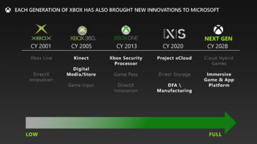 La nueva generación de Xbox no verá la luz hasta 2028. (Fuente de la imagen: Microsoft/FTC)