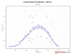 Curva correcta de PCS con una tasa de sondeo de 500 Hz y 800 DPI