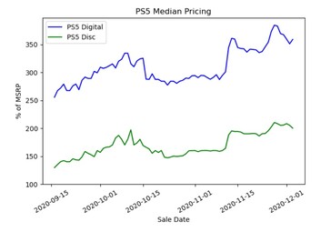 Gráfico del precio medio: PS5. (Fuente de la imagen: Michael Driscoll)