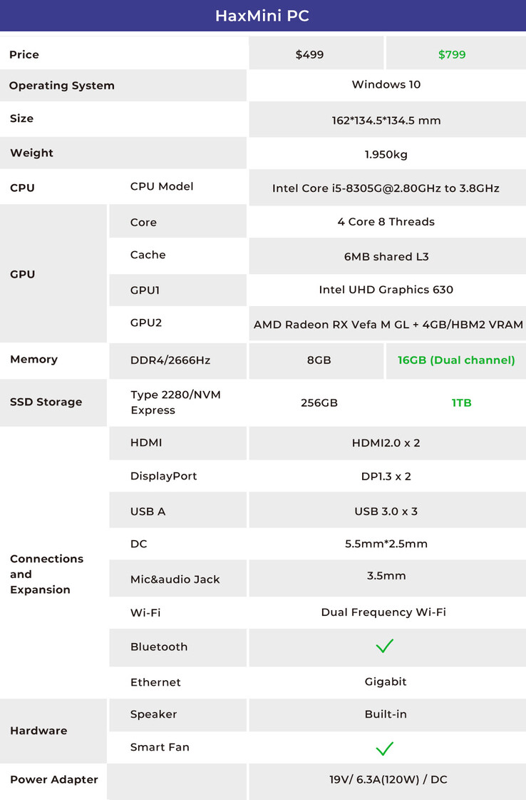 Especificaciones oficiales del mini PC HaxMini. Tenga en cuenta que la Radeon RX "Vefa" M GL está mal escrita