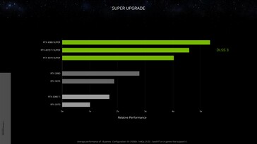Nvidia GeForce RTX 4070 Ti Super rendimiento relativo con DLSS 3 vs RTX 3090 a 1440p. (Fuente: Nvidia)