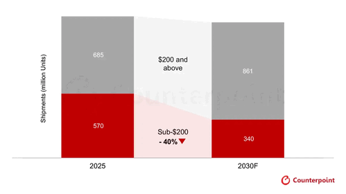 El mercado mundial de teléfonos inteligentes se recupera, pero el volumen de los modelos por debajo de los 200 dólares no lo hace