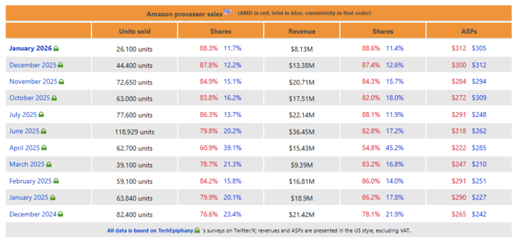 Datos de ventas de CPU de Amazon US de diciembre de 2024 a enero de 2026.