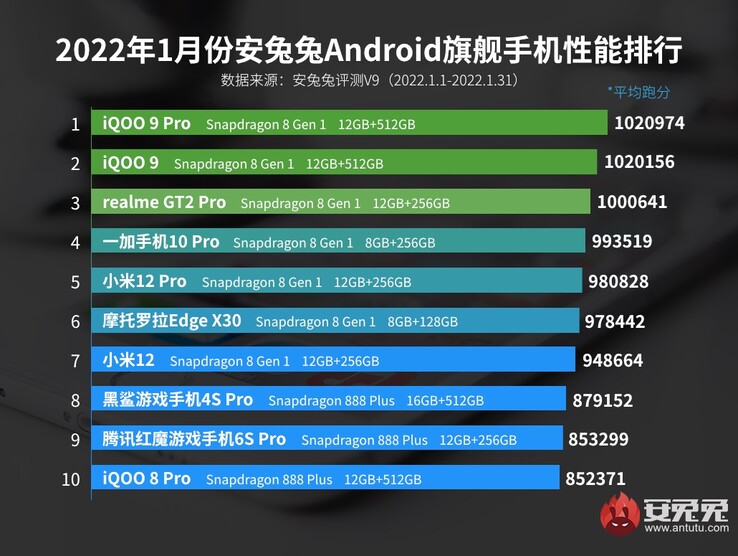 4: OnePlus; 5 y 7: Xiaomi; 8: Black Shark; 9: RedMagic. (Fuente de la imagen: AnTuTu)