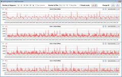 Velocidades de reloj de la CPU durante el bucle CB15 (modo Whisper)