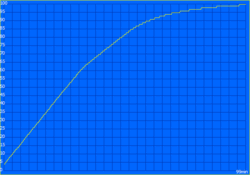 Proceso de carga