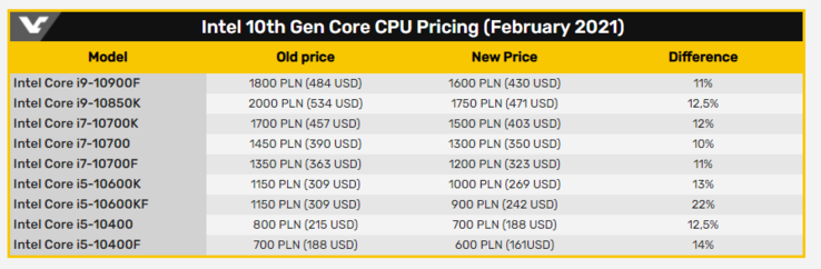 (Fuente de la imagen: Benchmark.pl vía Videocardz)