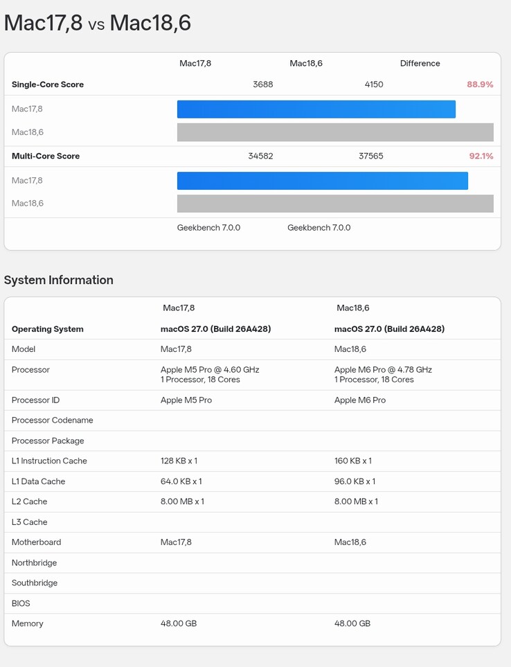 La ficha de resultados de Geekbench 7 del Apple M5 Pro (18 núcleos) comparada con la del M6 Pro