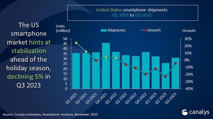 Los envíos de smartphones en EE.UU. aumentaron intertrimestralmente en el 3T2023, aunque las ventas interanuales siguen descendiendo.