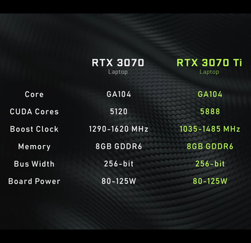 Especificaciones de la RTX 3070 Ti (Fuente: Nvidia)