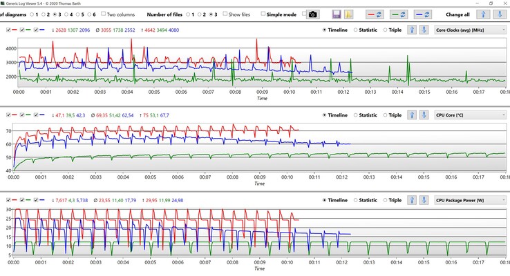 Datos de la CPU Cinebench R15 multibucle (Rojo: mejor rendimiento, Azul: equilibrado, Verde: mejor ahorro de energía)