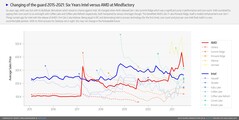 Intel contra AMD. (Fuente de la imagen: Mindfactory - u/ingebor)