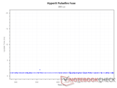 Intervalo de actualización a 800 PPP