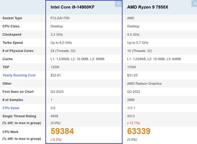 14900KF vs 7950X. (Fuente de la imagen: PassMark)