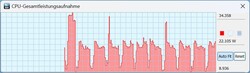 TDP de la CPU en modo batería