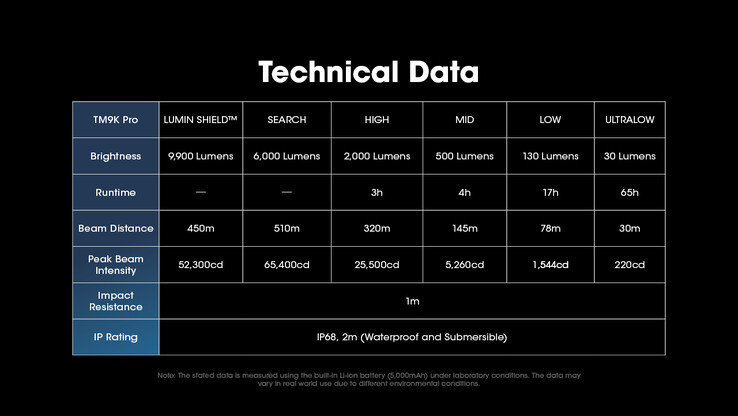 Datos técnicos de la TM9K Pro. (Imagen: Nitecore)