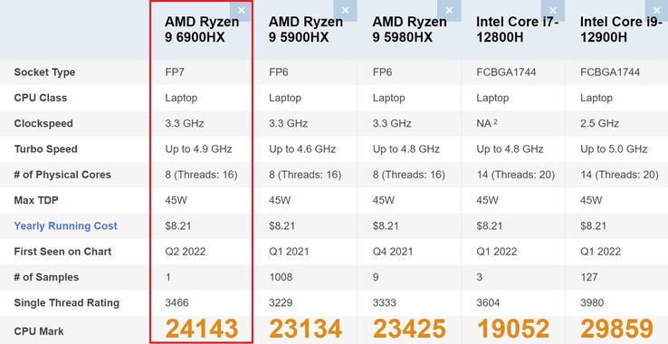 Comparación del Ryzen 9 6900HX. (Fuente de la imagen: PassMark)