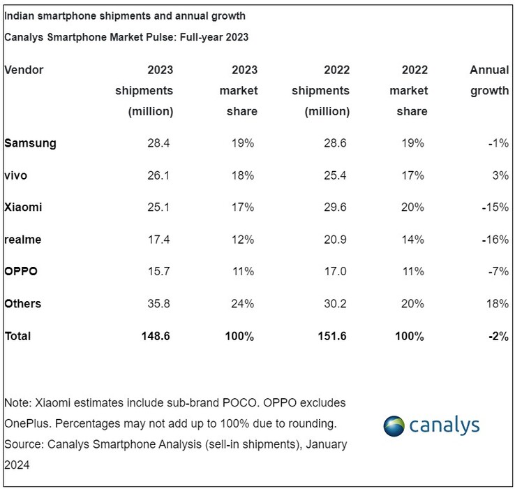 Ventas de smartphones en India en 2023 (Fuente: Canalys)