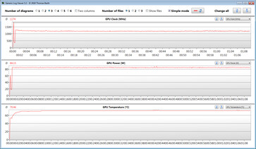 Las mediciones de la GPU durante nuestra prueba de The Witcher 3