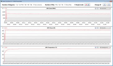 Las mediciones de la GPU durante nuestra prueba de The Witcher 3