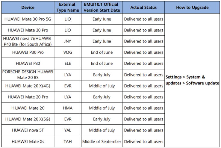 Huawei ya ha completado su plan de actualización de EMUI 10.1 para África y el Medio Oriente. (Fuente de la imagen: Huawei)