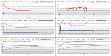 Breve prueba de esfuerzo: modo rendimiento - rojo; modo susurro - azul; modo ahorro de energía - verde