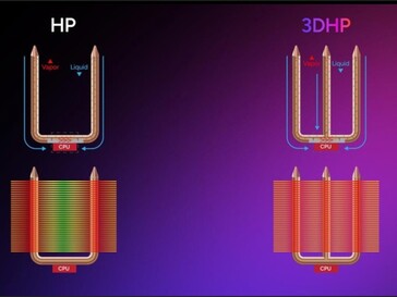 diseño de tuberías de calor en 3D que muestra el flujo de líquido y vapor dentro de las tuberías de calor. (Fuente de la imagen: TechPowerUP)