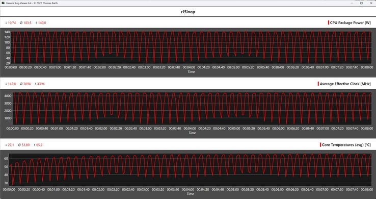 Métricas de la CPU durante el bucle Cinebench R15