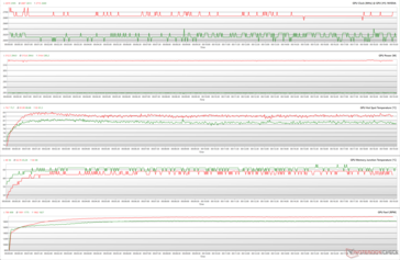 Parámetros de la GPU durante el estrés de FurMark (BIOS de rendimiento; Verde: 100% PT; Rojo: 110% PT)