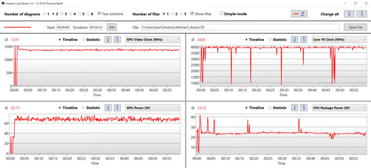 GPU y CPU durante la prueba de resistencia con el juego The Witcher 3