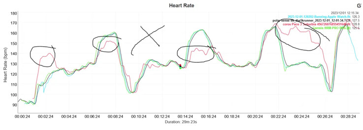 Datos recogidos por the5krunner durante un entrenamiento por intervalos con el Coros Pace 3 y otros dispositivos. (Fuente de la imagen: the5krunner)