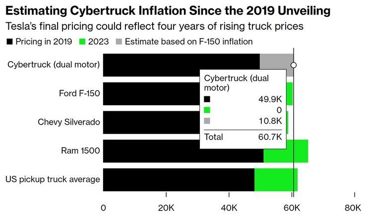 estimaciones de la inflación de los precios de los cibercamiones en 2023 (gráfico: Bloomberg)