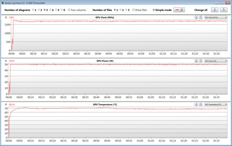 Mediciones de la GPU durante la prueba de Witcher 3