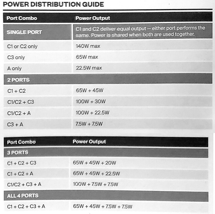 La distribución de la energía depende de los puertos en uso.