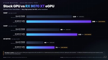 Comparativa entre la versión modificada y la versión de serie de la Steam Machine RX 9070 XT en «Shadow of the Tomb Raider».