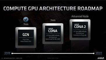 Mapa de ruta de AMD CDNA. (Fuente: AMD)