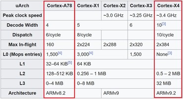 A78 vs X4. (Fuente de la imagen: Wikipedia)