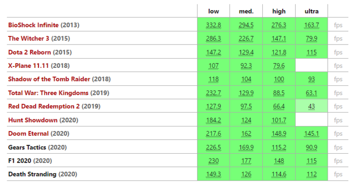 Rendimiento de juego de la GPU RTX 2070 en el MSI GL75 Leopard.