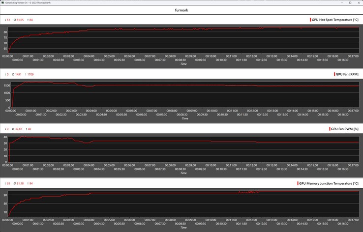 Prueba de resistencia Acer Nitro Radeon RX 9070 OC