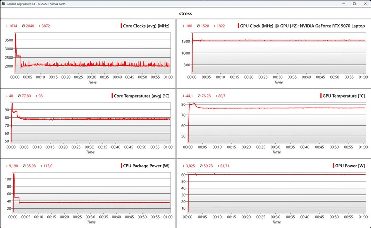 Datos de la CPU/GPU - prueba de estrés