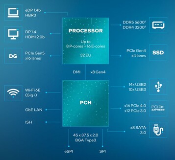 Características de la plataforma Raptor Lake-HX (fuente: Intel)