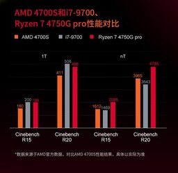 Comparación del AMD 4700S. (Fuente de la imagen: Tmall)