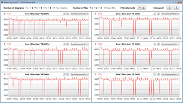 Velocidades de la CPU durante la ejecución del bucle del CB15