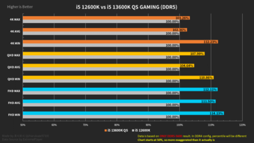 Resumen del rendimiento del Intel Core i5-13600K con memoria DDR5 (imagen vía Harukaze5719)