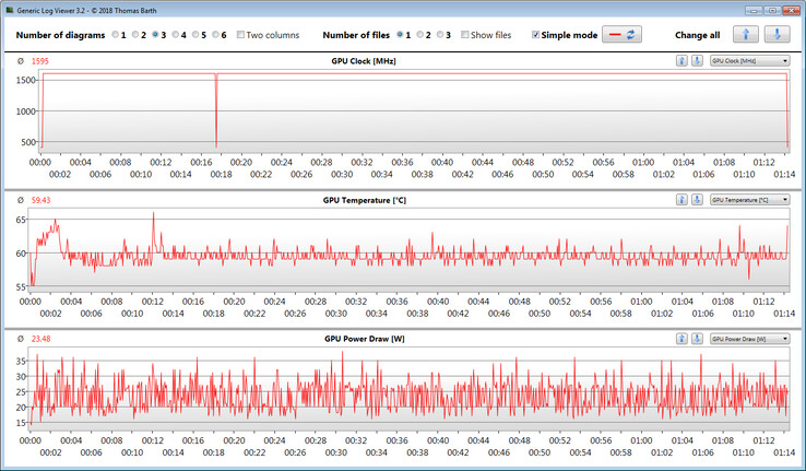 Métricas de rendimiento de la GPU mientras realizamos nuestra prueba de Witcher 3