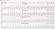 Velocidades de reloj de la CPU al ejecutar CB15 en bucle (modo Office)
