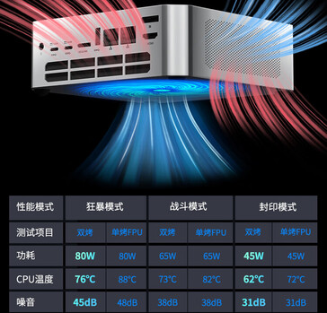 Niveles de temperatura y ruido en diferentes modos de TDP (Fuente de la imagen: JD.com)