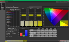 Barridos de saturación antes de la calibración
