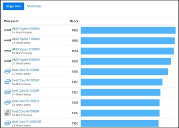 Gráfico de un solo núcleo. (Fuente de la imagen: Geekbench)